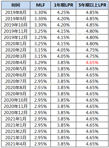 苏州最新房贷利率,苏州近期房贷利率一览