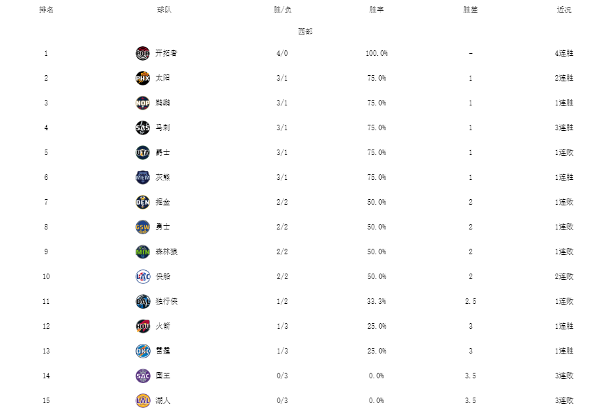 nba最新东西部排名,NBA最新东西部排名揭晓