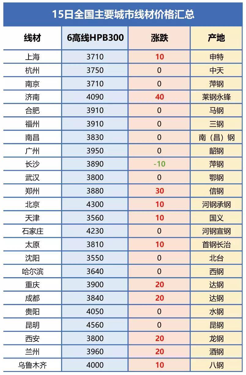 今日钢材价格最新行情材价格,今日钢材市场行情速递