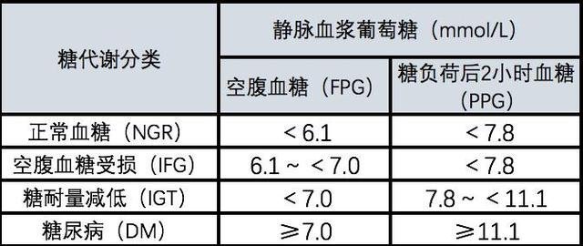 血糖正常值最新标准,血糖正常参考值最新公布