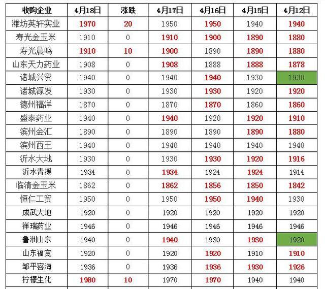 玉米价格最新行情,最新玉米市场价格动态