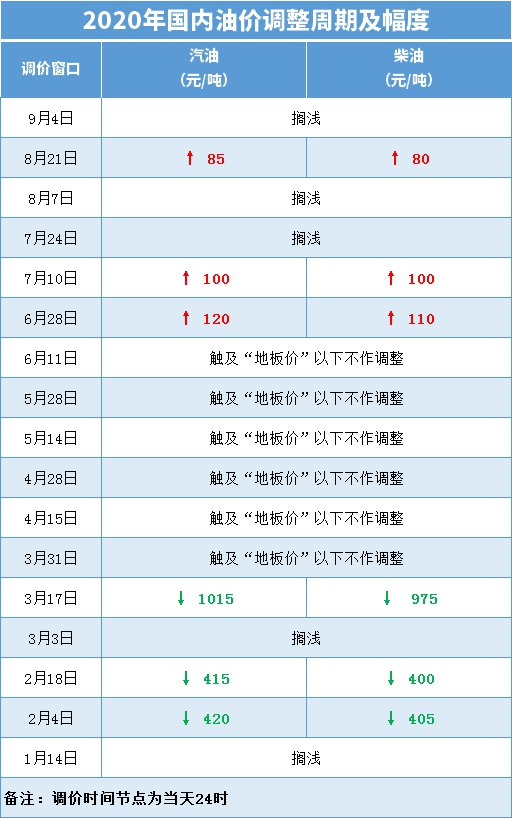 油价调整最新信息,最新油价调整资讯