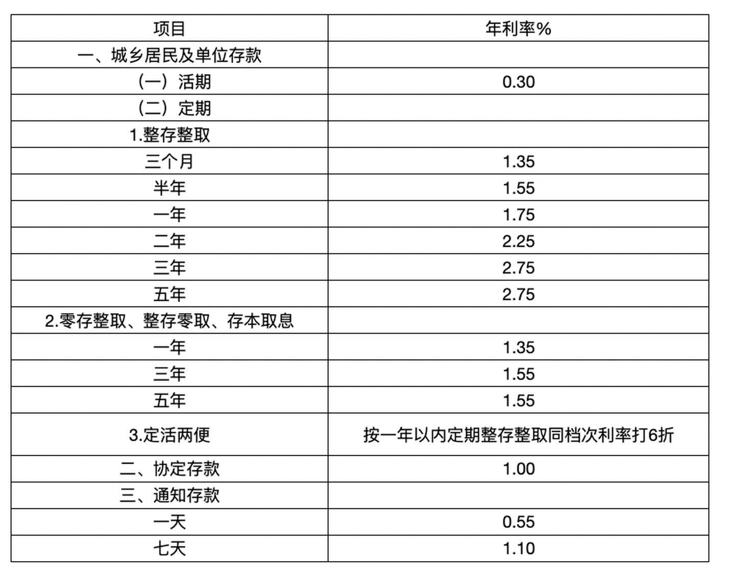 最新存款利率,最新储蓄利率资讯