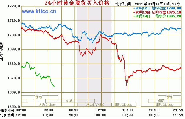 今日最新金价,今日金价实时播报