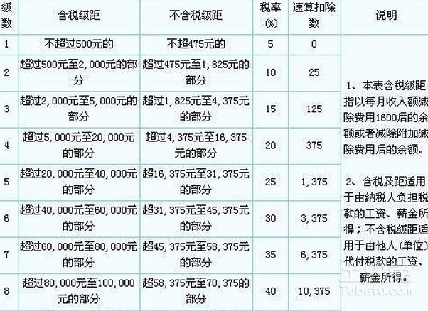 最新个人所得税税率表,最新版个税税率一览表