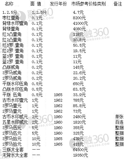 人民币纸币收藏最新价格,“人民币纸币收藏价值行情”