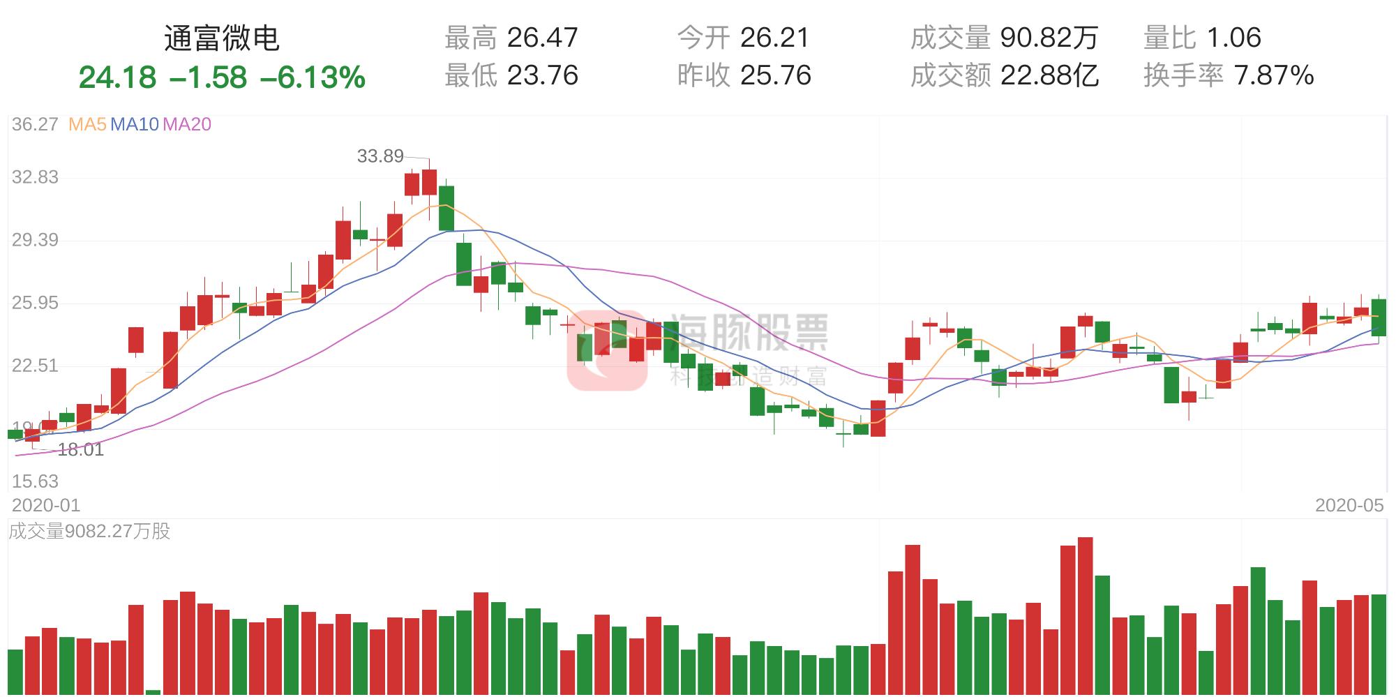 通富微电,行业领军企业通富微电再攀高峰。