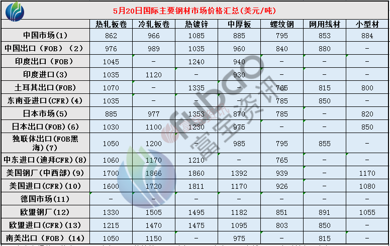 钢铁最新价格,近期市场公布的钢铁价格动态＂。