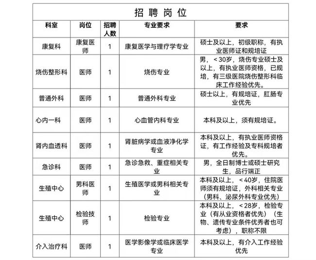 最新医院招聘信息,医院最新职位招录公告