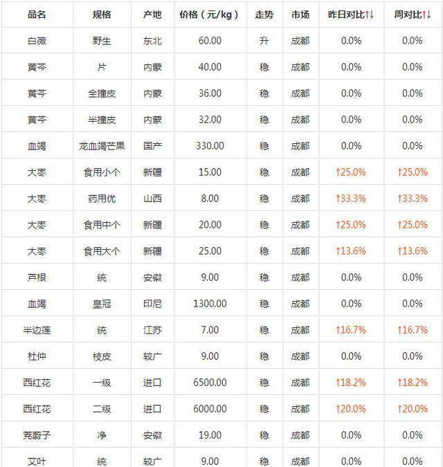 中药最新价格,“中医药市场最新行情动态”