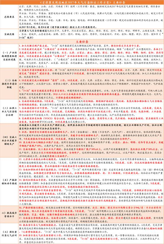 京津冀环保最新消息,京津冀环保最新动态出炉。