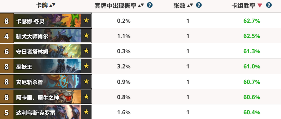 炉石竞技场最新胜率,炉石传说竞技场近况，胜率排名再升级