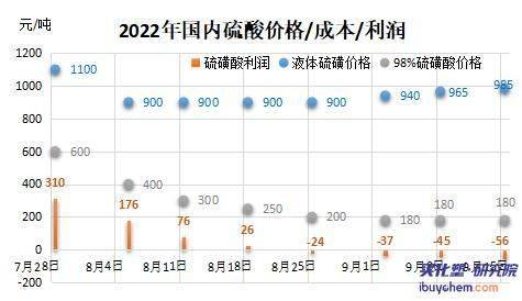 硫酸价格最新价格,“近日市场动态，硫酸报价持续波动。”