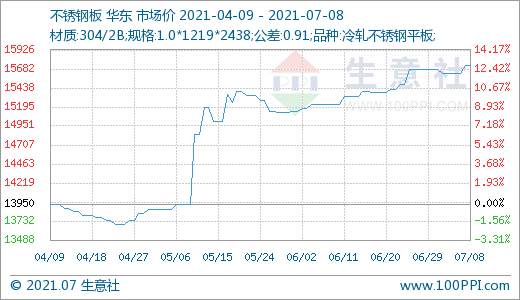 不锈钢最新价格,不锈钢最新报价再创新高。