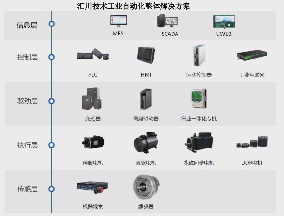 汇川技术,行业领军企业——汇川技术。