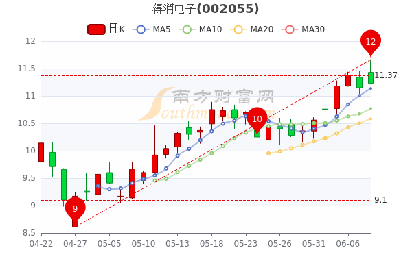 得润电子股吧最新消息,得润电子股价动态，最新资讯速览。