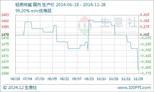 纯碱现货最新价格,当前纯碱市场价格行情