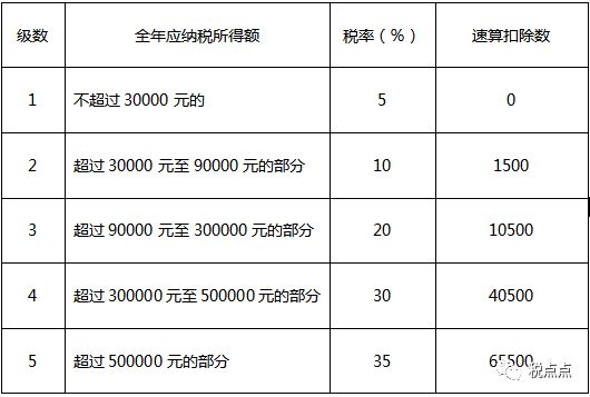 最新个税率表,最新个人所得税税率一览表