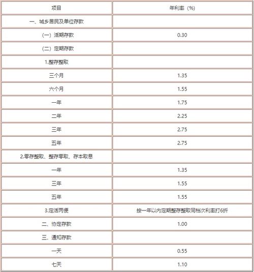 各银行最新存款利率,银行最新存款利率一览