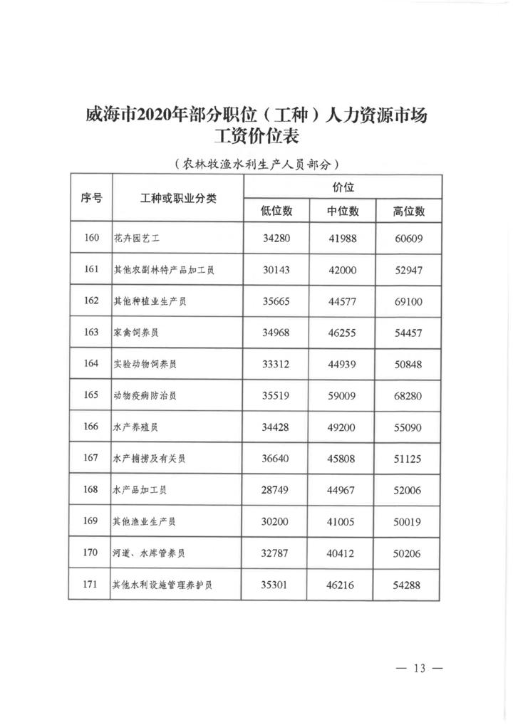 威海最新招聘,威海地区最新职位精选发布。