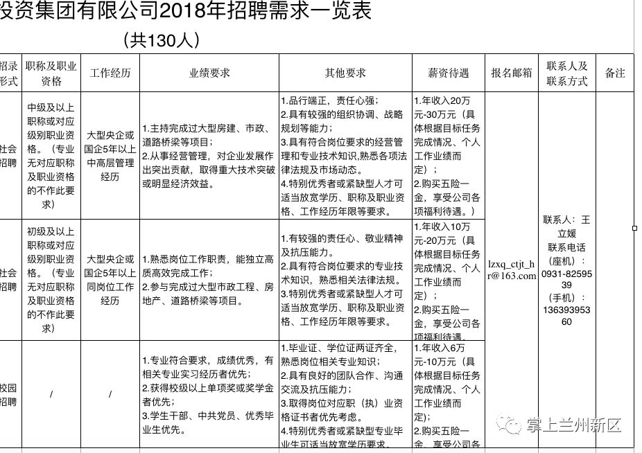 兰州新区最新招聘,兰州新区最新职位招募