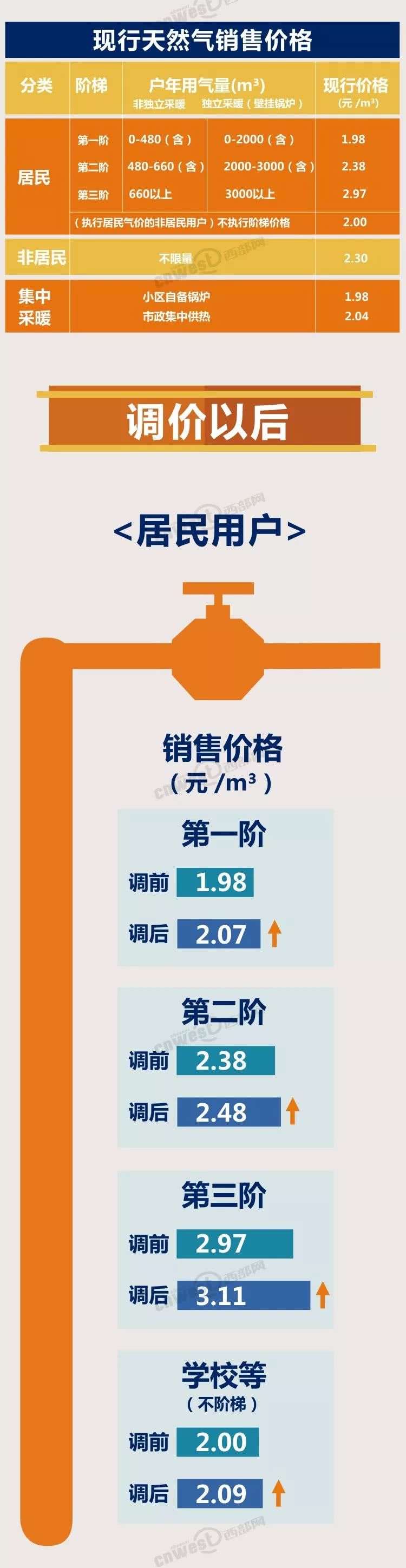 最新燃气价格,今日实时公布的燃气调价信息。