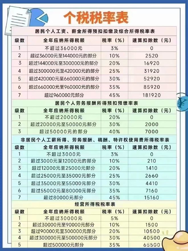 最新所得税税率,近期调整的全新个人所得税征收比率。