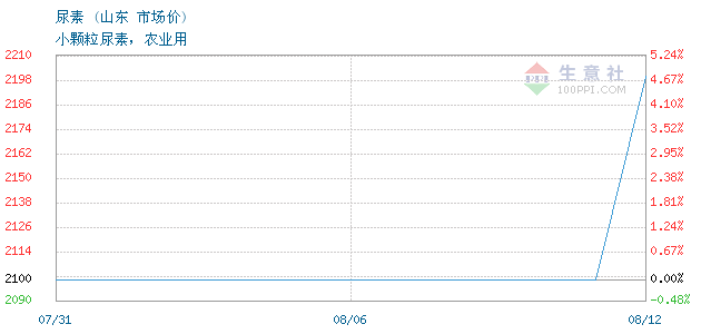 山东尿素最新价格,山东尿素市场报价持续攀升。