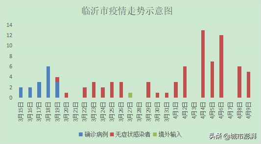 临沂疫情最新消息,临沂疫情防控最新进展通报。