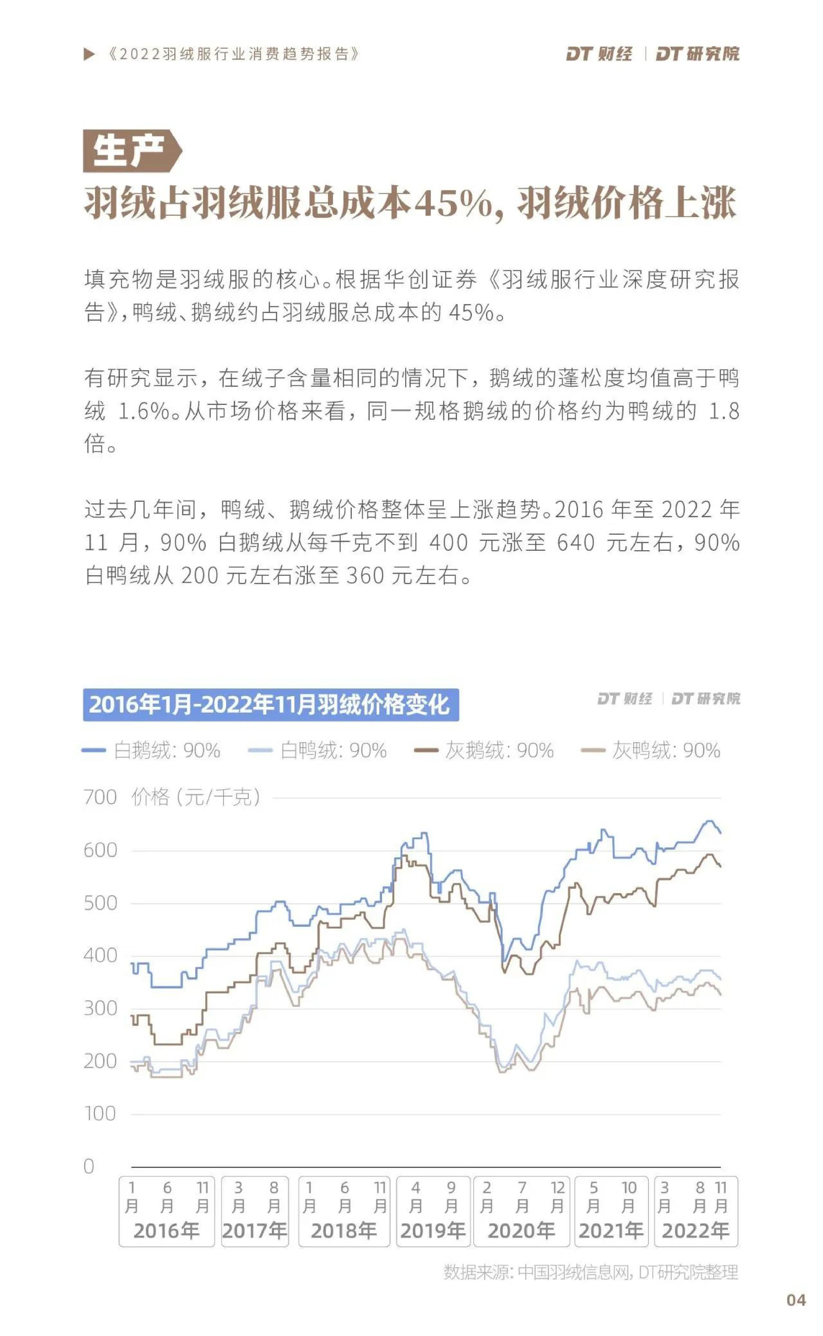 羽绒最新价格走势,羽绒价格近期波动显著。