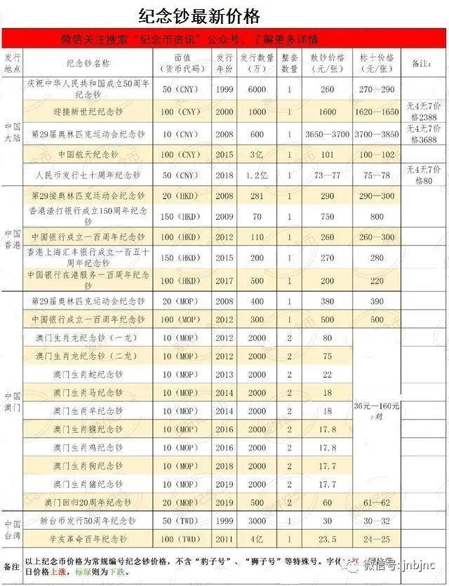 纪念钞最新价格表,最新资讯：纪念钞市场行情一览。