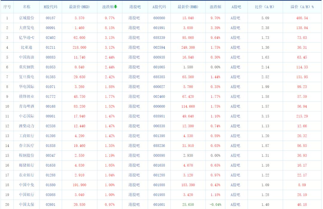 最新ah股比价,最新AH股比价揭示市场价值新动向。