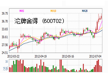 舍得最新行情,最新动向：舍得股价波动显著