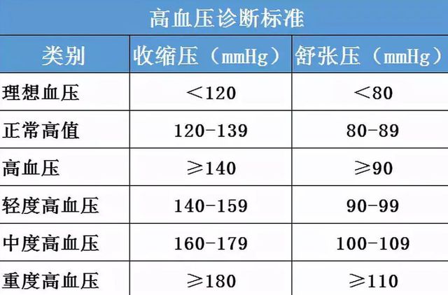 正常血压范围最新标准,“最新修订版血压标准公布，界定健康血压新界限。”