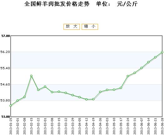 最新肉羊价格,今日肉羊行情波动，最新价格行情发布。