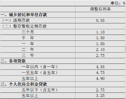 最新公积金利率表,最新发布的公积金贷款利率一览表。