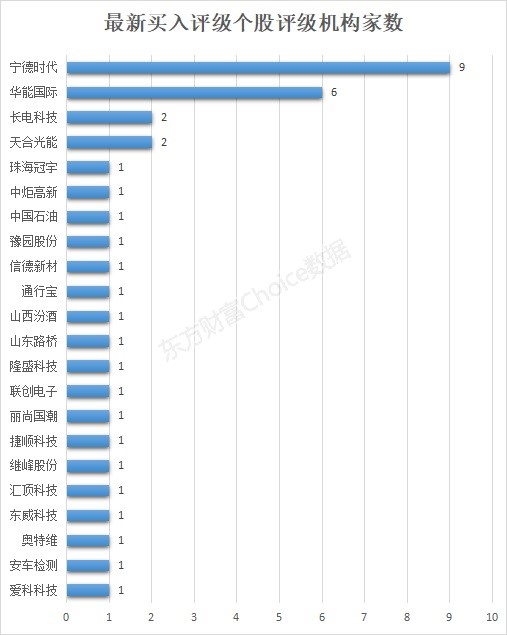 最新买入评级,近期市场瞩目，新评级涌现。
