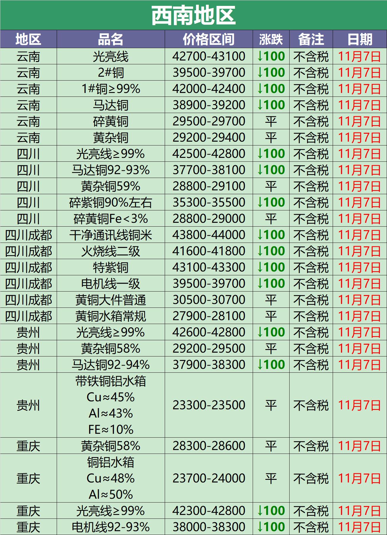 南京废铜价格最新行情,“南京市场铜价波动，最新报价动态速览。”