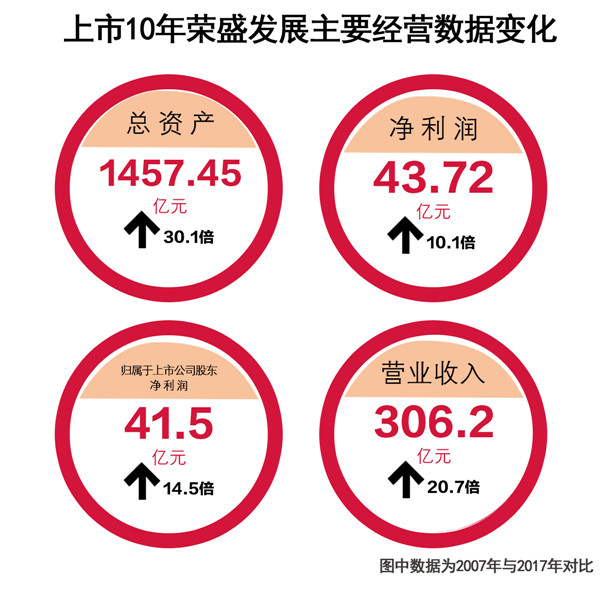 荣盛发展最新,荣盛发展动态聚焦，行业焦点。