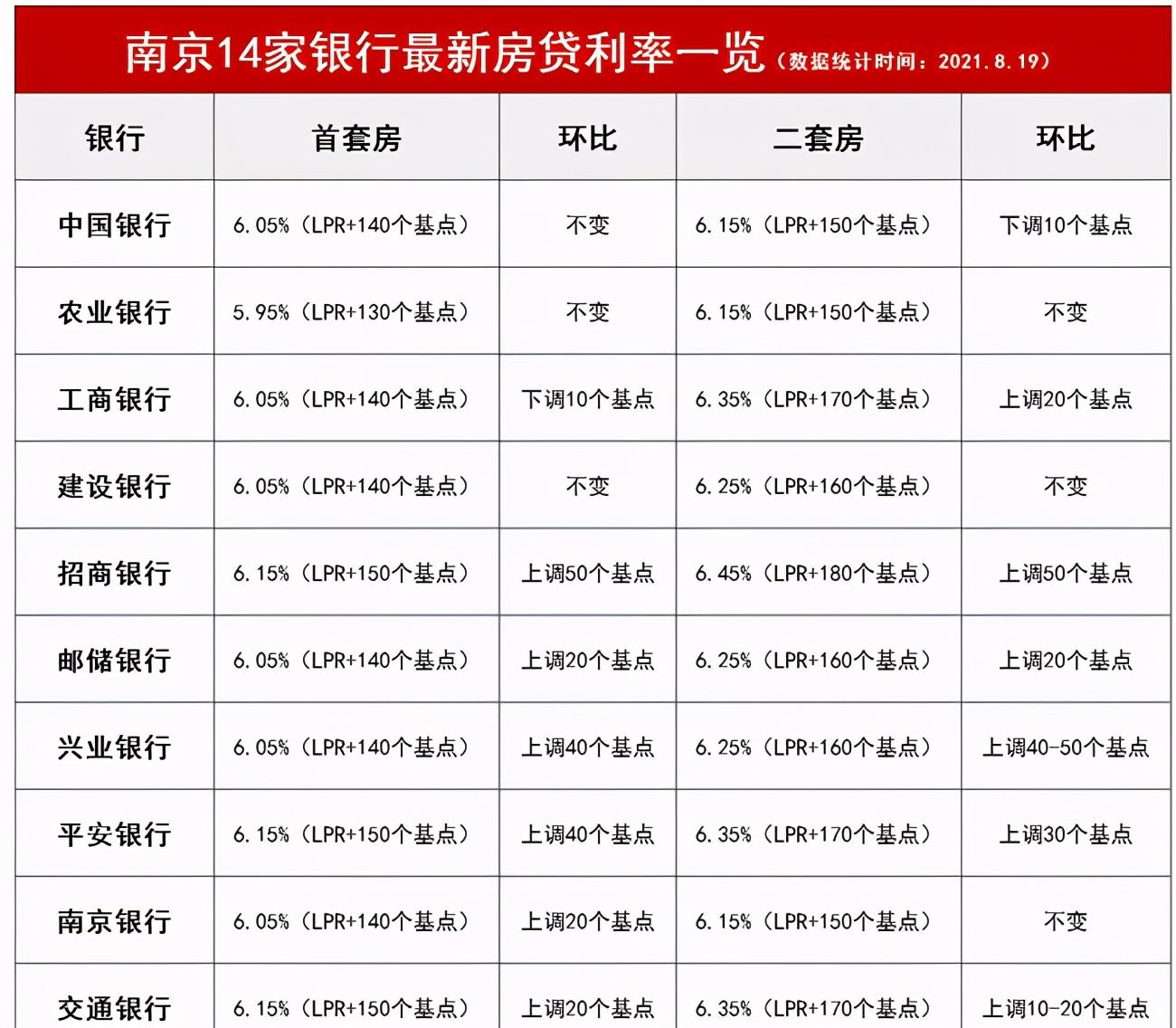 南京房贷政策最新,南京楼市新政：房贷利率调整再升级。