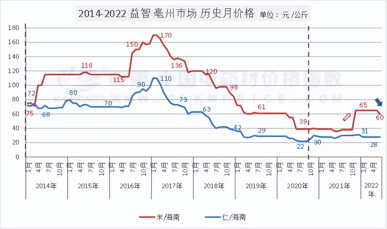 益智仁最新价格行情,益智仁市场价格持续攀升，最新行情备受关注。