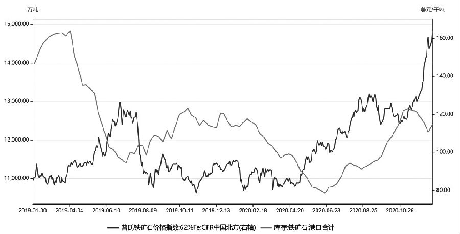 铁矿石普氏指数最新,最新发布的铁矿石普氏指数持续攀升。