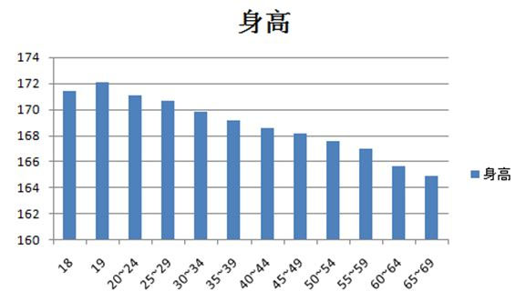 最新平均身高,我国青少年“最新平均身高”再创新高。