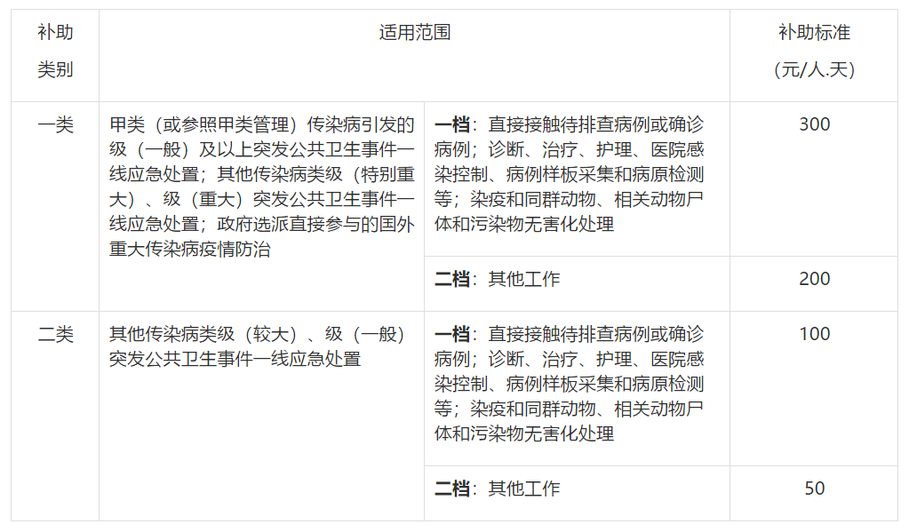 最新医疗卫生津贴标准,最新公布的医疗卫生工作者福利待遇标准迎来升级。