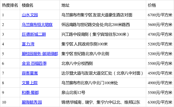 集宁最新楼盘,集宁最新热销住宅大盘来袭。