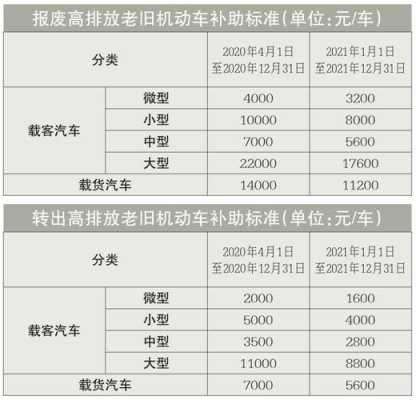 小客车报废补贴最新标准,小客车淘汰补贴新规出炉，最高补贴额提升显著。