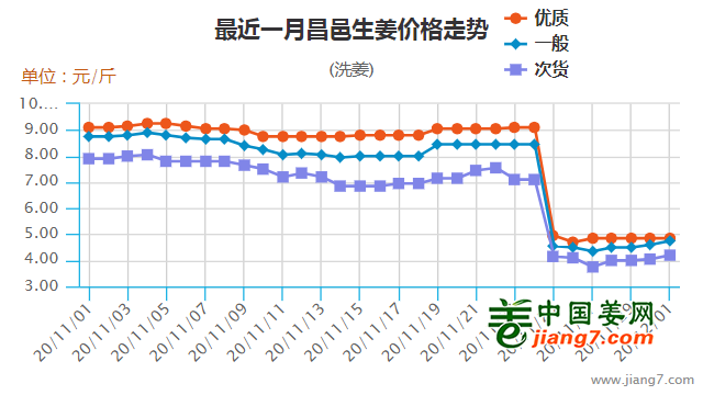 大姜最新价格走势,姜价波动持续，最新行情动态解析＂。