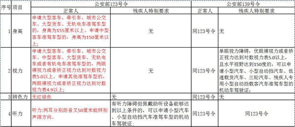 上肢残疾人驾驶证最新消息,“最新政策出炉，上肢残疾人驾驶证申领新规速览！”