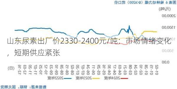 山东尿素最新报价,山东尿素市场报价持续攀升。