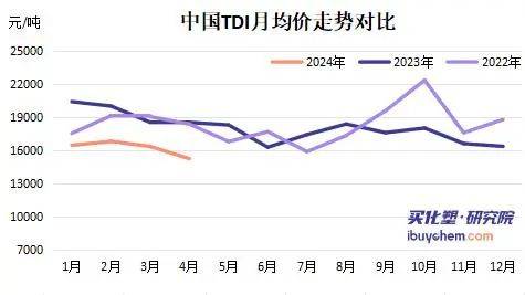 TDI的最新价格,TDI最新报价刷新近期记录。